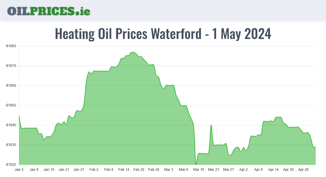  Oil Prices Waterford / Port Láirge